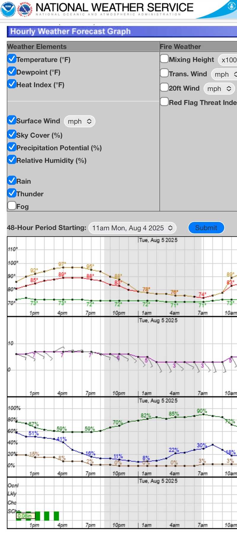 National Weather Service Hourly Forecast Graph